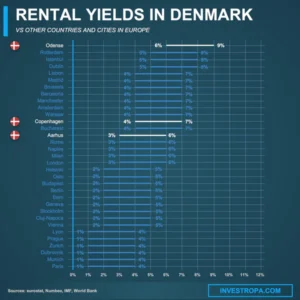 denmark rental yields